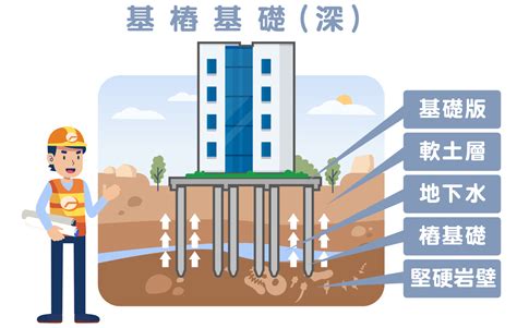 蓋房子打地基|基礎建設＋結構保固：一次了解大地工程的基本概念